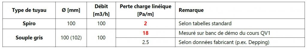 Tableau comparatif des pertes de charge d’une gaine souple et d’un spiro en diamètre 100 mm