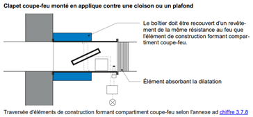 Figure 2 : clapet coupe-feu encastré, selon la DPI AEAI 25-15 chiffre 3.8.1