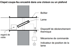 Figure 1 : clapet coupe-feu monté dans la paroi, le compartimentage étant assuré par le constructeur