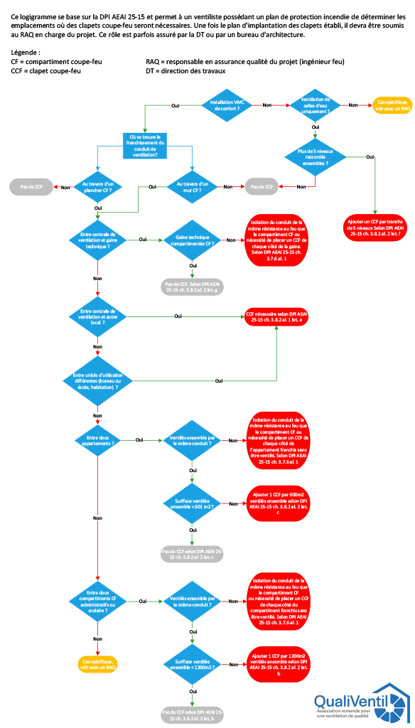 Logigramme de décision pour l’implantation des clapets coupe-feu, selon la DPI AEAI 25-15
