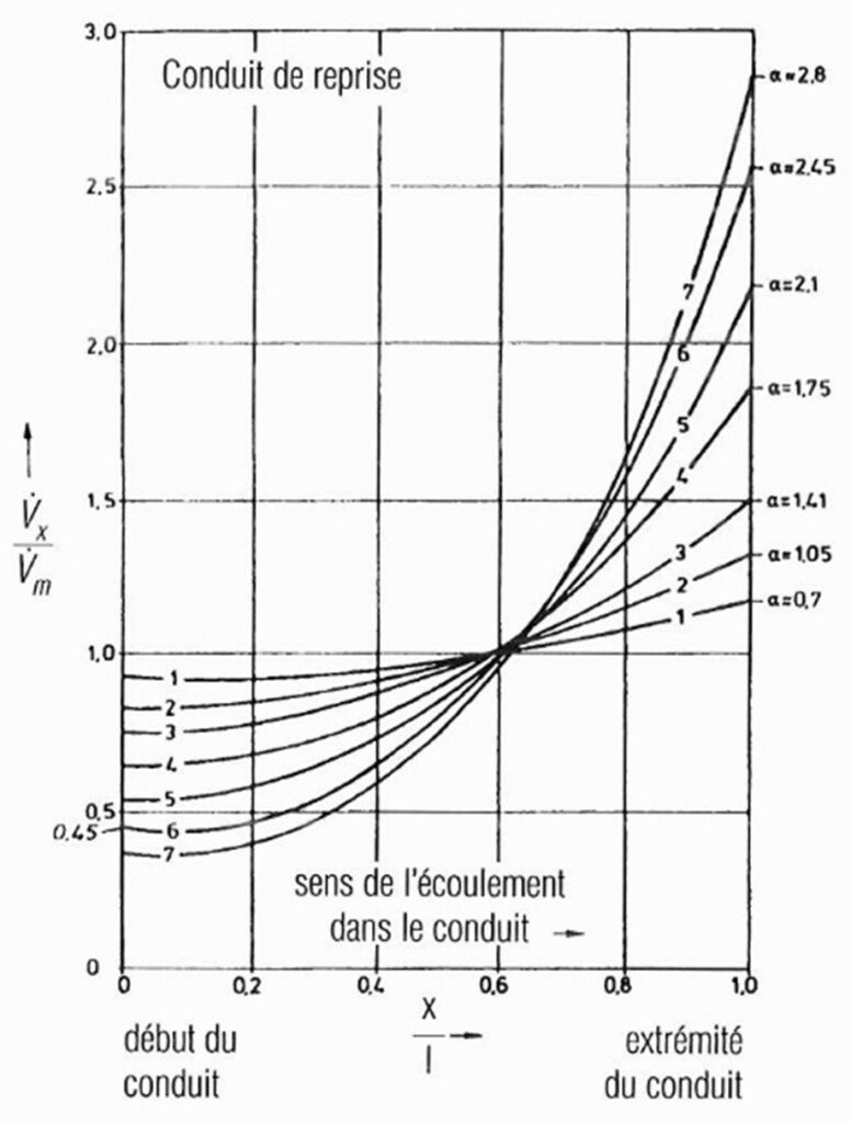 Schéma d’une colonne de reprise : répartition des débits entre étages selon la résistance des soupapes